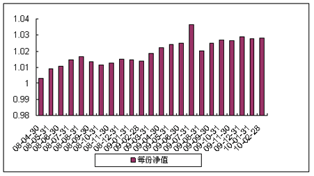 中信理财之双盈计划10号(理财编号:P08100101)2010年2月投资公告