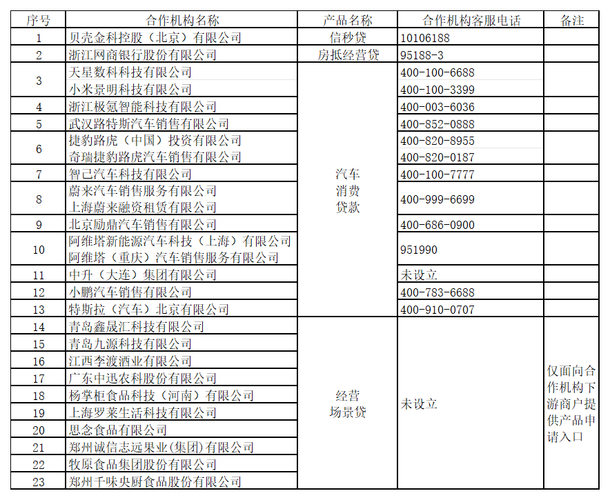 个人贷款产品网络营销合作机构名单.png